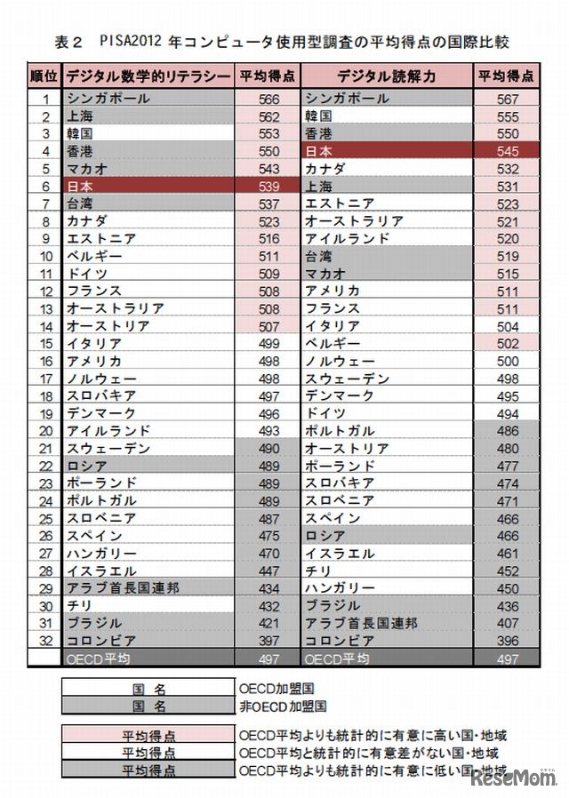コンピュータ使用型調査の国際比較