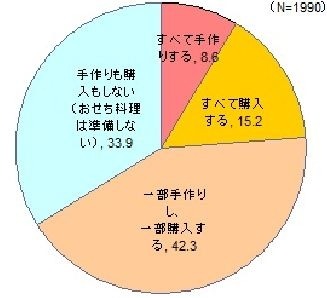 おせち料理の準備について
