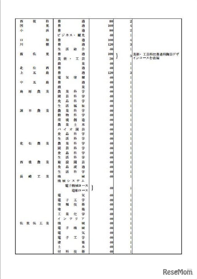 平成26（2014）年度　公立高等学校・県立中学校生徒募集定員（2）