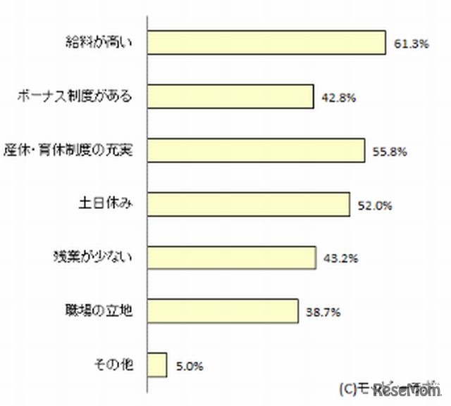 就職先を選ぶ際に重視する条件
