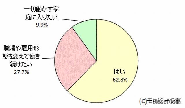 結婚後も結婚前と同じ職場で同様に働きたいか