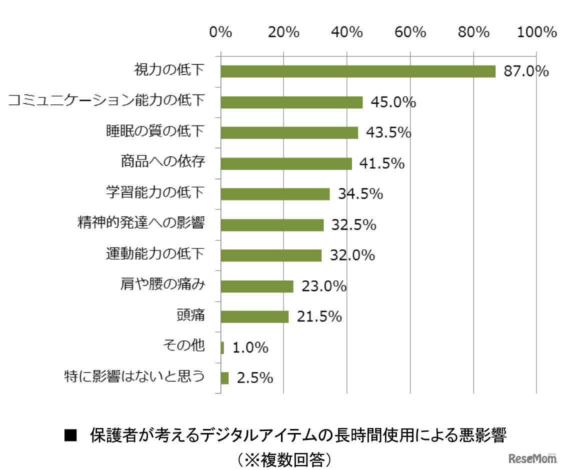 保護者が考えるデジタルアイテムの長時間使用による悪影響（複数回答可）
