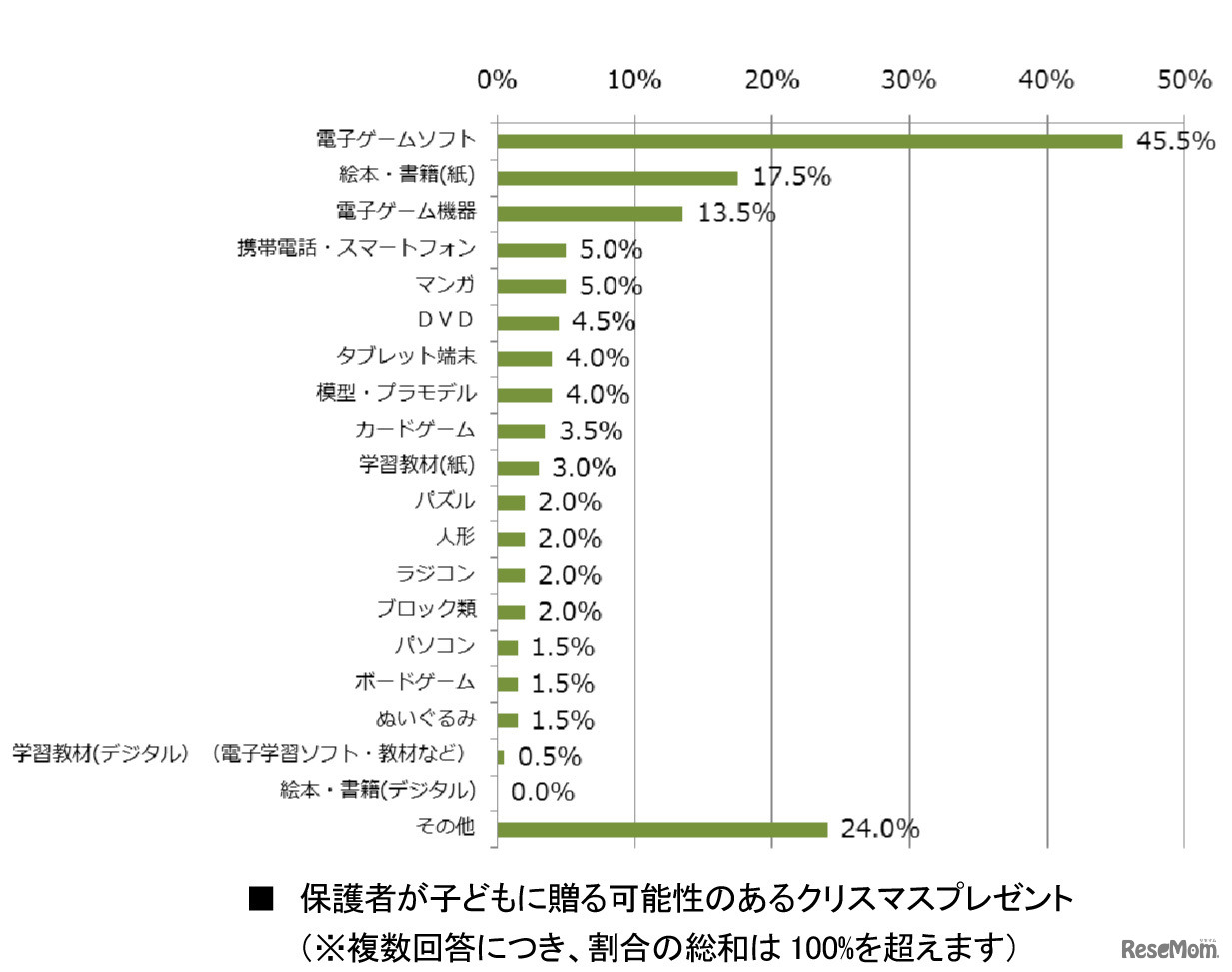 保護者が子どもに贈る可能性のあるクリスマスプレゼント（複数回答可）