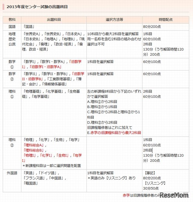 2015年度センター試験の出題科目