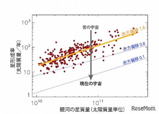 銀河の星質量と星形成率の関係