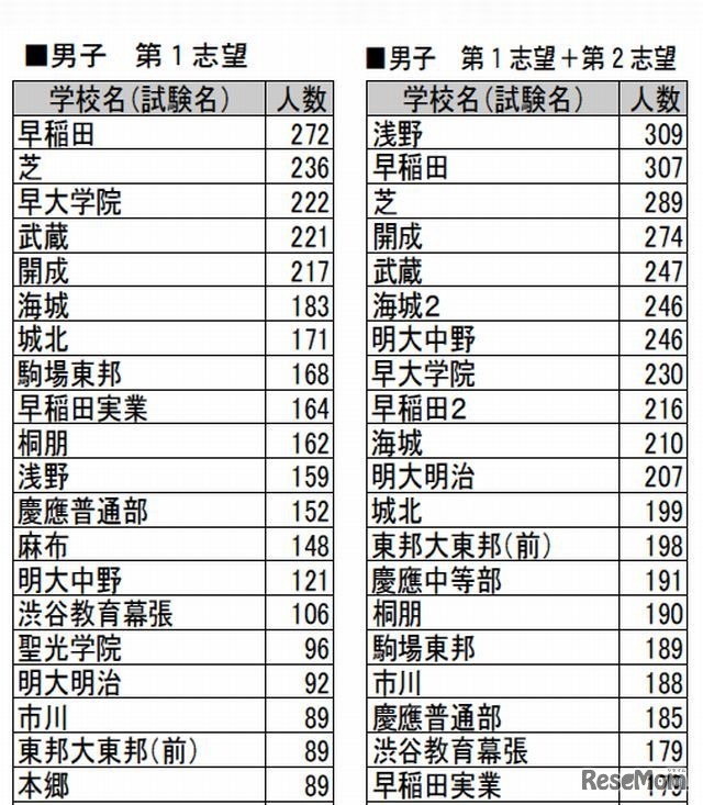 第1志望・第2志望の多い学校（男子・一部）