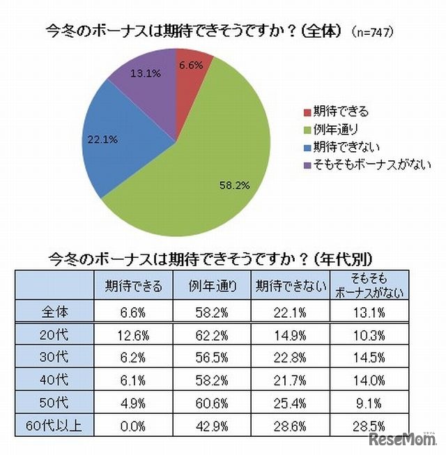 今冬のボーナスは期待できそうか？