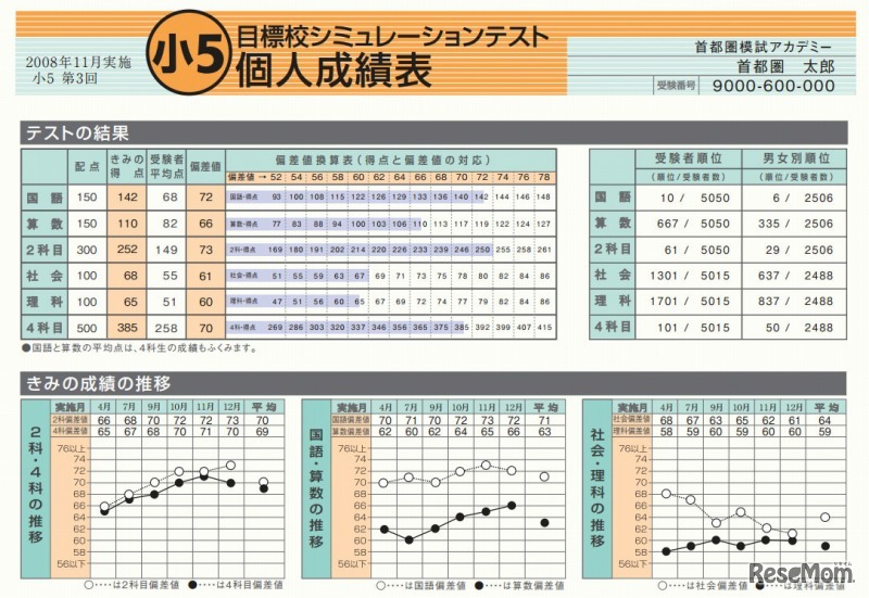 小5目標校シミュレーション・個人成績表