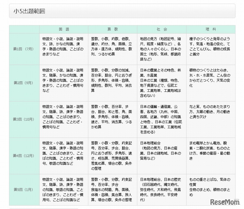 小5目標校シミュレーション・出題範囲