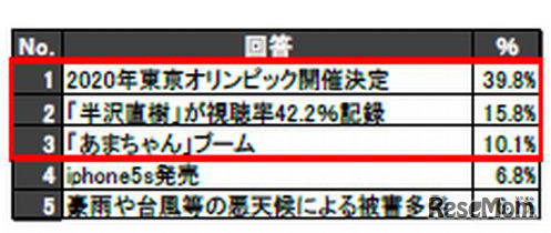 今年一番印象に残った世の中の出来事トップ5
