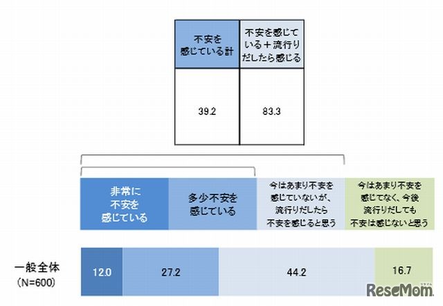 インフルエンザに対する不安（一般成人）