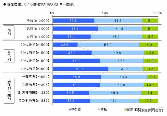 住宅の所有状況