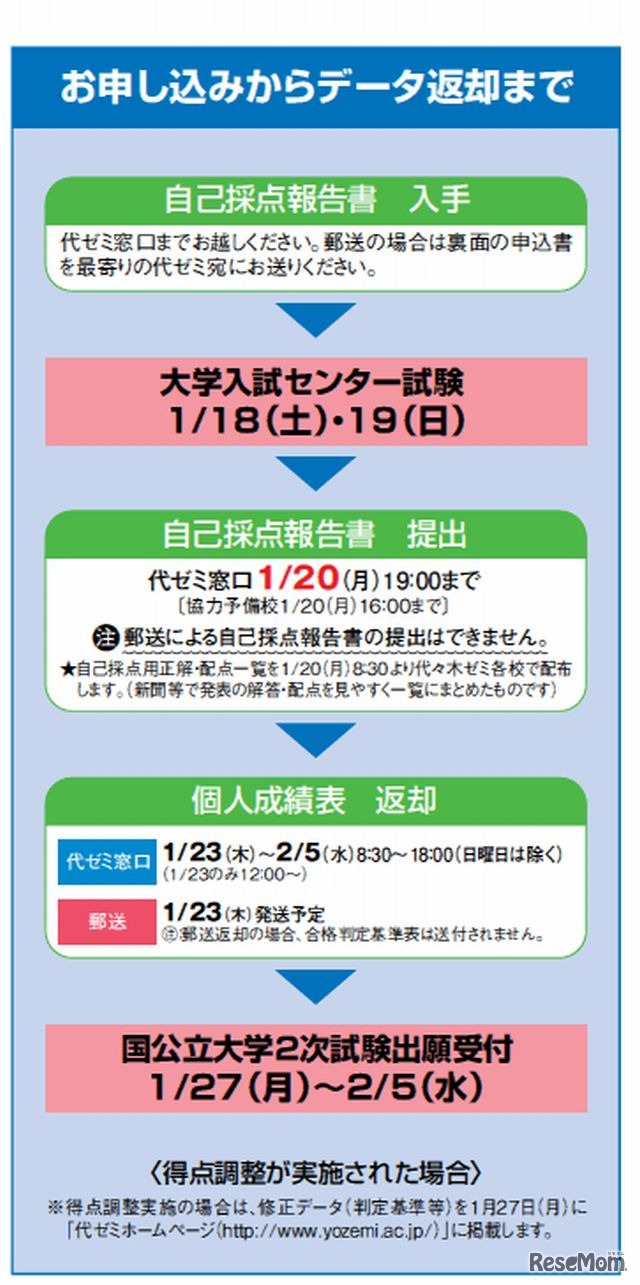 申込みからデータ返却まで