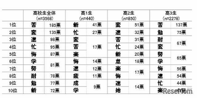2013年を表す漢字