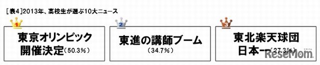 2013年、高校生が選ぶ10大ニュース
