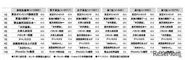 2013年、高校生が選ぶ10大ニュース