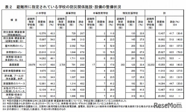 避難所に指定されている学校の防災関係施設･設備の整備状況