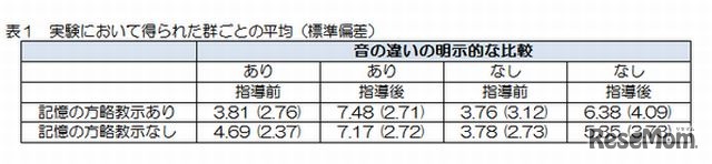 実験において得られた群ごとの平均（標準偏差）