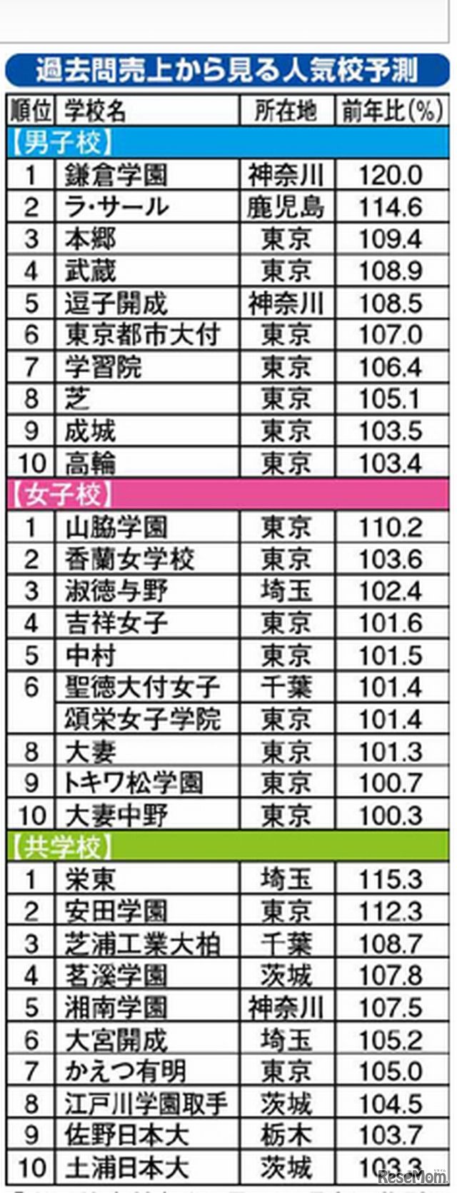 過去問売上から見る人気校予測