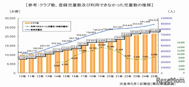 クラブ数、登録児童数、待機児童数の推移