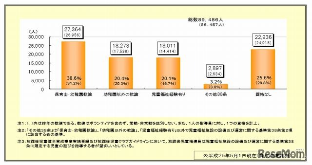 放課後児童指導員の資格の状況