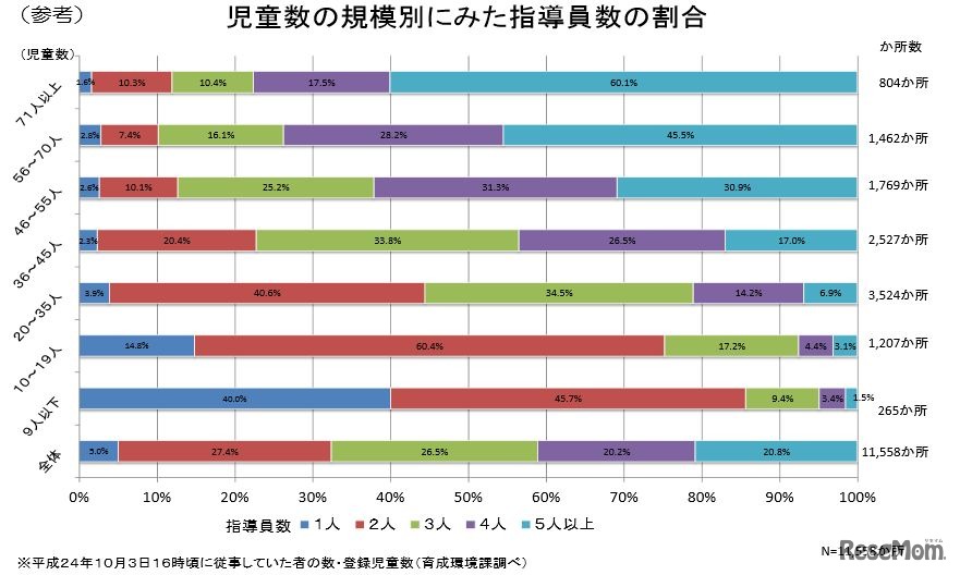児童数の規模別にみた指導員数の割合