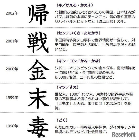 過去の「今年の漢字」