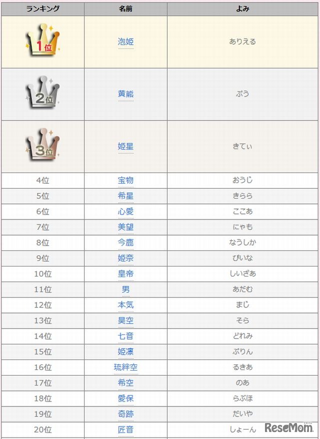 2013年ベスト・オブ・キラキラネーム（Top20）