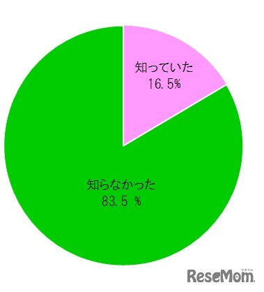 あなたは「機能性野菜」をご存知でしたか、タキイ種苗調査
