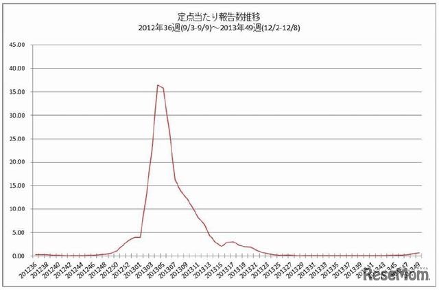 定点当たり報告数推移