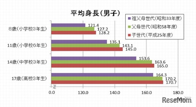 各世代の平均身長(男子）