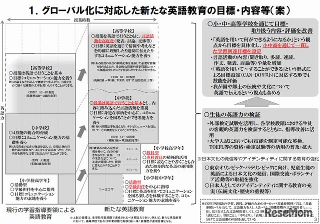 グローバル化に対応した新たな英語教育の目標・内容等