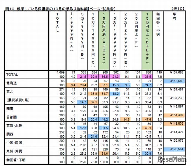 就業中の保護者の手取り給料額