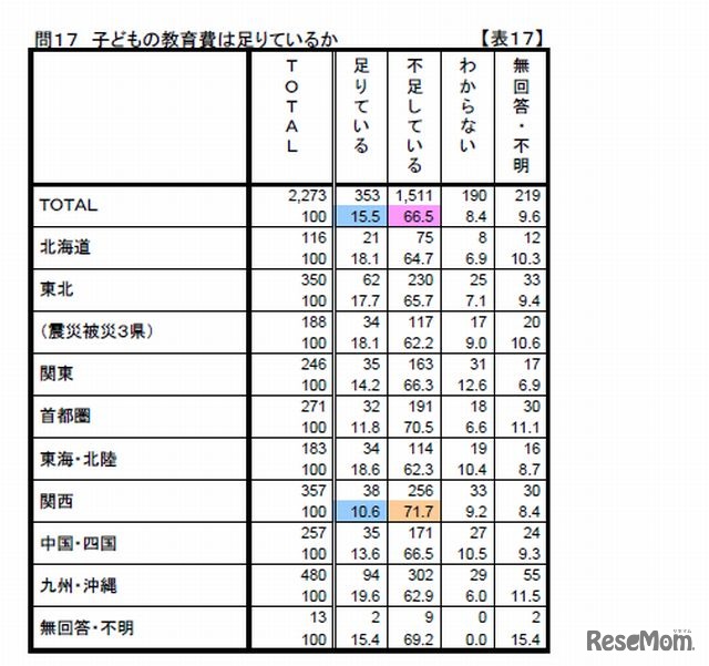 子どもの教育費は足りているか