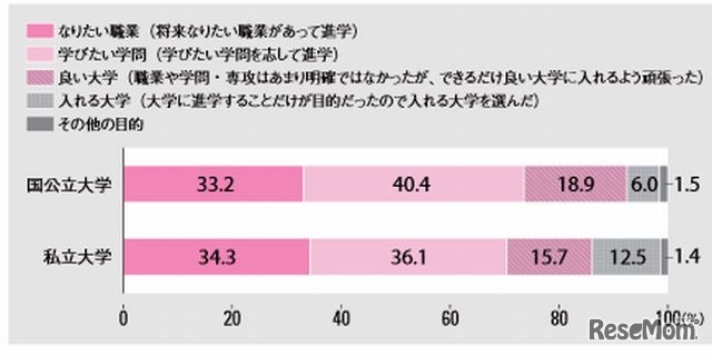 国公私立別大学進学の目的