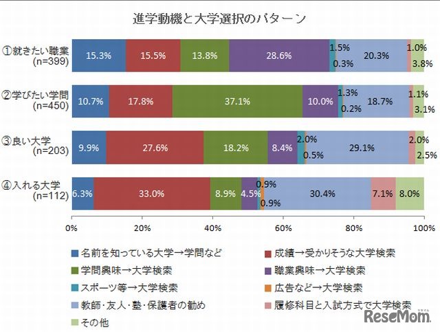進学動機と大学選択のパターン