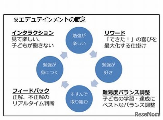 エデュテインメントとは