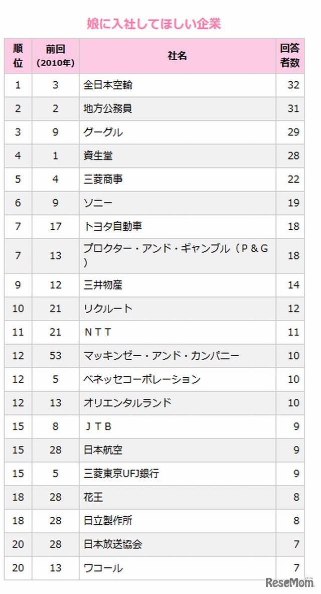 娘に入社してほしい企業