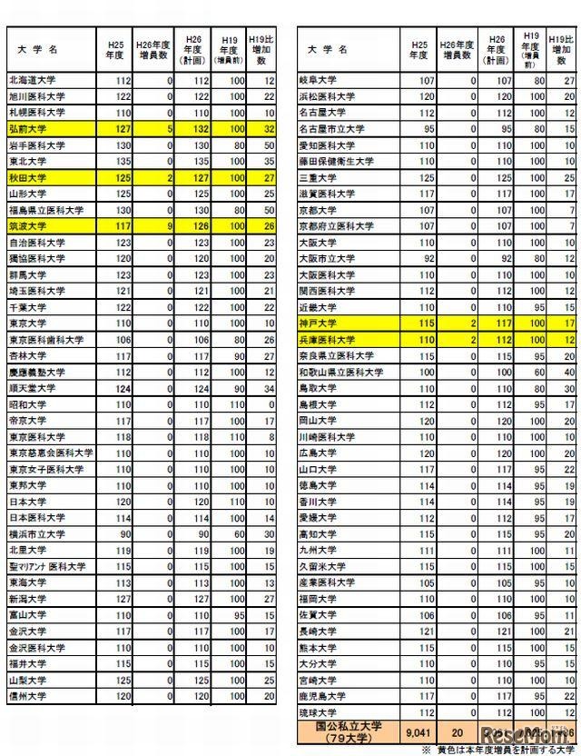 大学別増員計画一覧（平成25年12月時点）