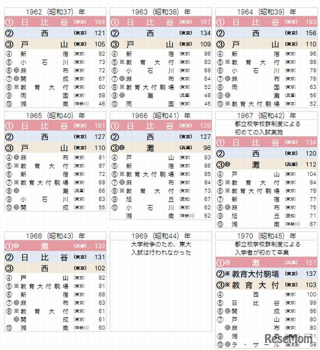 東大合格者ランキングベスト10（1962～1970年）