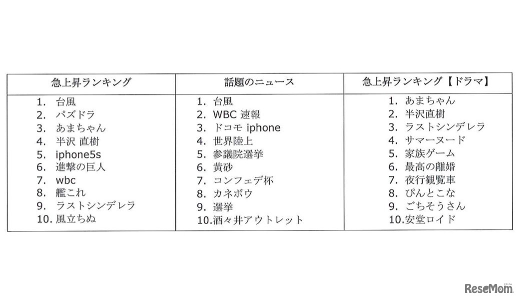 Google検索ランキング