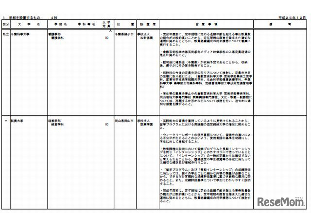 平成26年度開設予定学部一覧