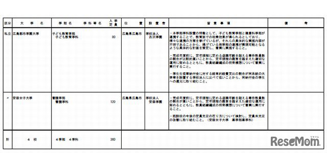 平成26年度開設予定学部一覧（続き）