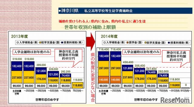 神奈川県の私立高等学校等生徒学費補助金