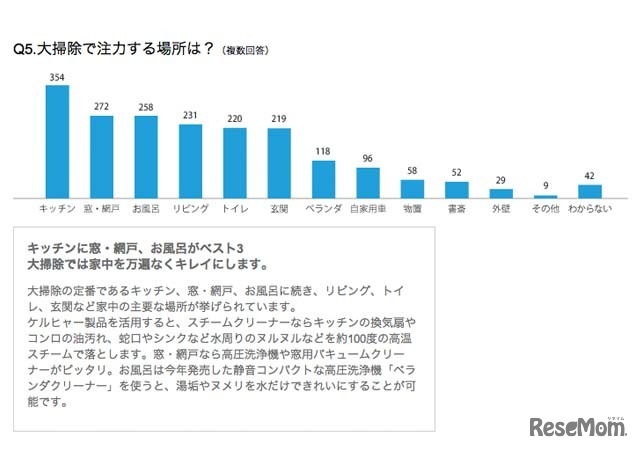 大掃除で注力する場所