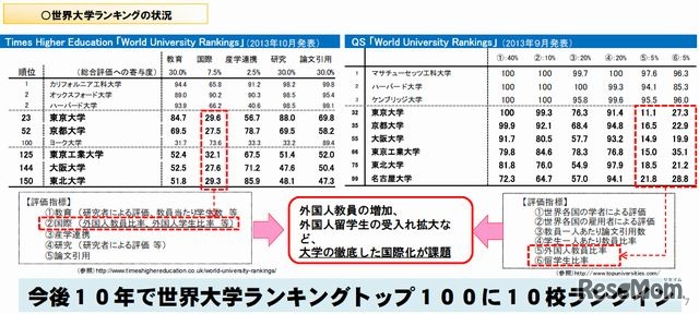 世界大学ランキングの状況