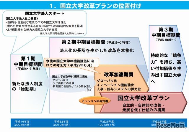 国立大学改革プランの位置付け
