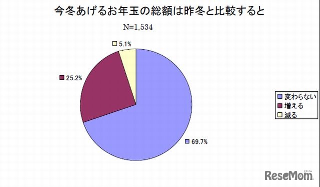 今冬あげるお年玉の年代別総平均額