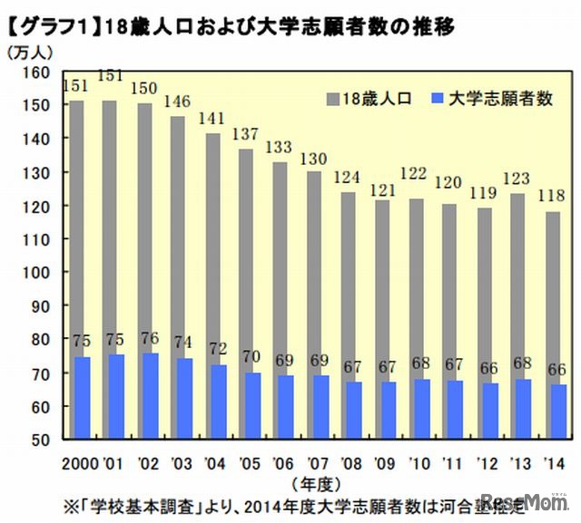18歳人口と大学志願者数の推移