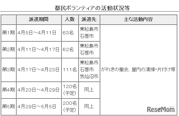 都民ボランティアの活動状況